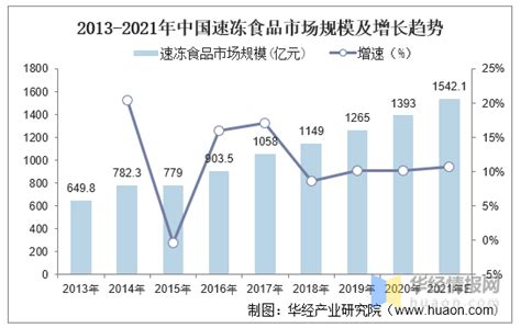 2023年中国速冻食品市场现状及发展前景预测分析（图）-中商情报网