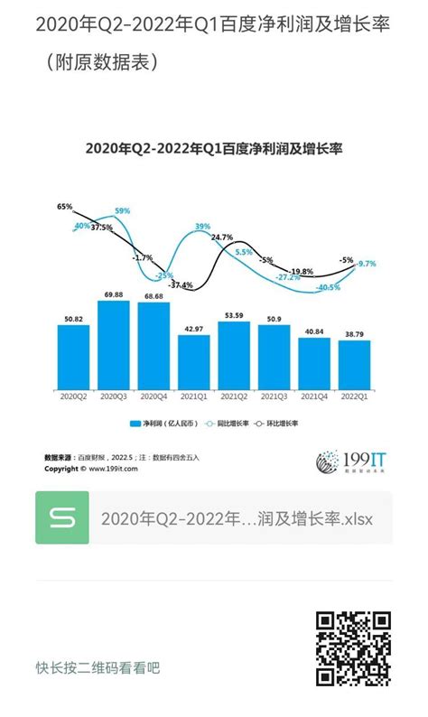 2018Q1-2020Q1百度净利润及增长率（附原数据表） | 互联网数据资讯网-199IT | 中文互联网数据研究资讯中心-199IT