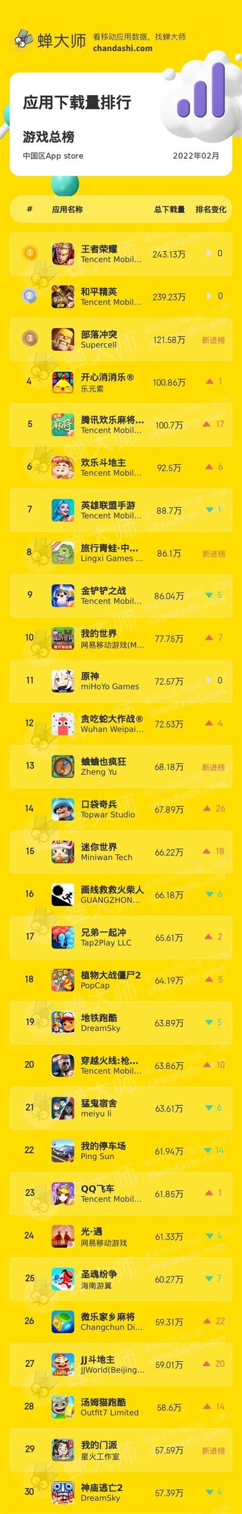 首份小程序游戏榜单出炉：TOP10中腾讯系产品占一半 | 游戏大观 | GameLook.com.cn