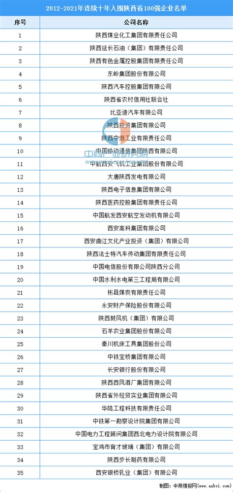 2012-2021年连续十年入围陕西省100强企业名单（附完整名单）-中商情报网