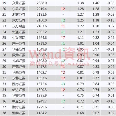 中国十大证券公司排名(117家券商年度规模业绩排行榜出炉) - 略懂百科