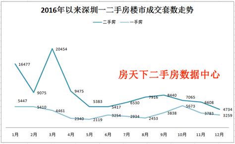 深圳12月整体二手房交易市场量达到一年来的低谷！-深圳房天下