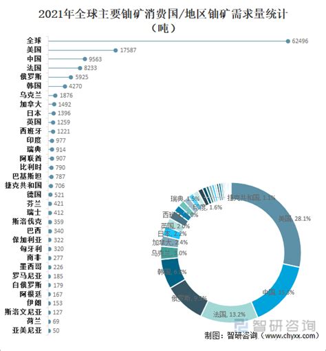 2021年全球铀矿储量、产量及需求量分析：中国铀需求量全球排名第二[图]_智研咨询