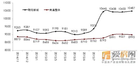 2015年10月南昌朝阳新城板块房地产市场分析 - 月报 - 爱房网