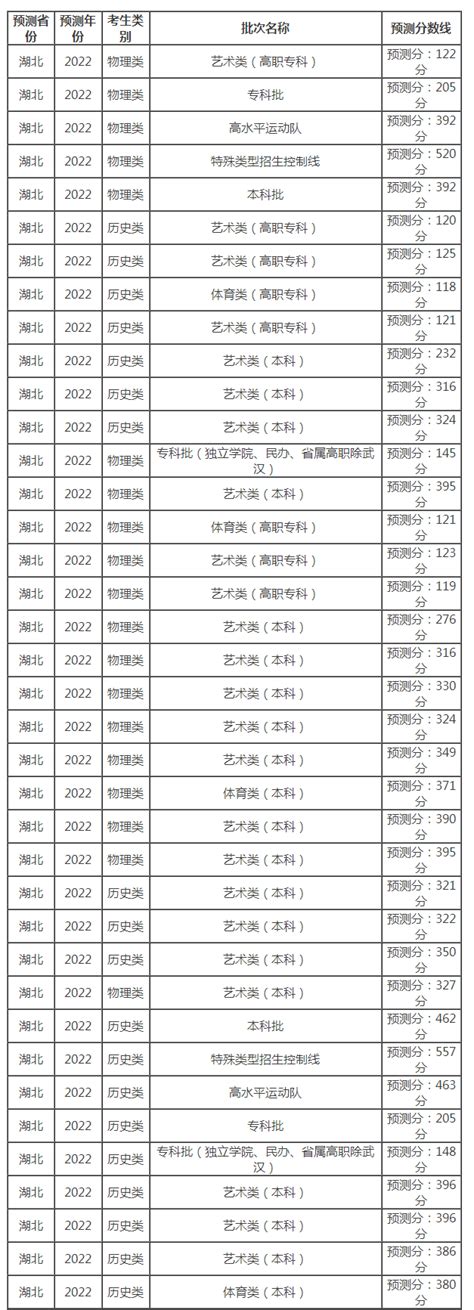 湖北省2023年普通高考总分一分一段统计表