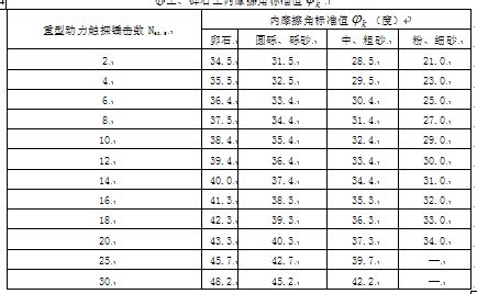 无粘性土抗剪强度指标的间接求法--中国期刊网