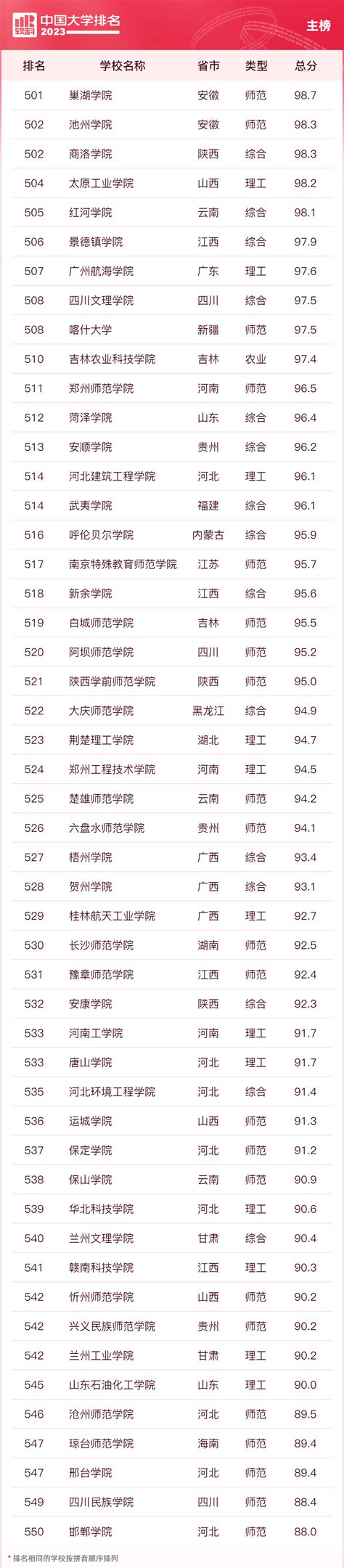 2023软科中国大学排名最新：清华大学、北京大学、浙江大学连续9年蝉联全国三甲-闽南网
