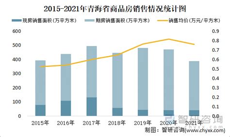 2022年3月青海省销售商品房13.44万平方米 销售均价约为0.88万元/平方米_智研咨询