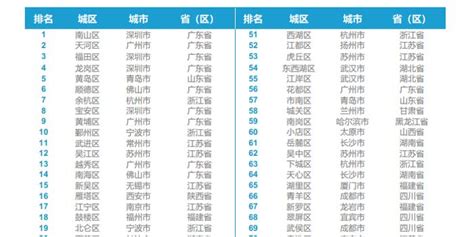 2020中国百强区榜单出炉 前十名广东独揽七席_手机新浪网