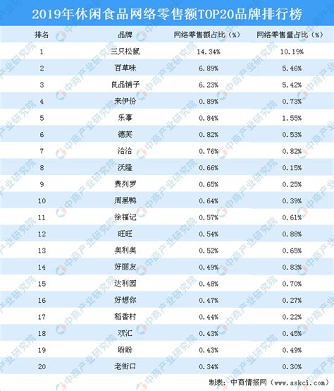 2019年休闲食品网络零售额TOP20品牌排行榜-排行榜-中商情报网
