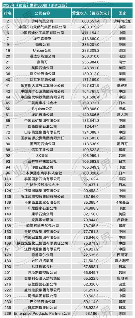 2023年《财富》世界500强排行榜 全球94家矿企上榜 中国38家 - 综合新闻 - 中国矿业网 中国矿业联合会
