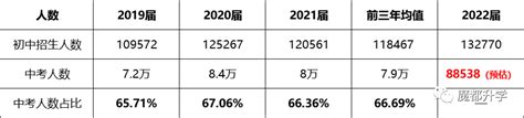 冲破10万！2022年上海中考人数达11万人，今年哪区考生多？ - 知乎