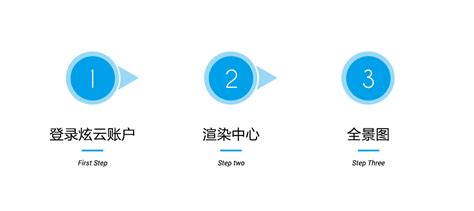 炫云增值服务可直接选择高配(150GHZ起)，最高渲染速度业内最快！