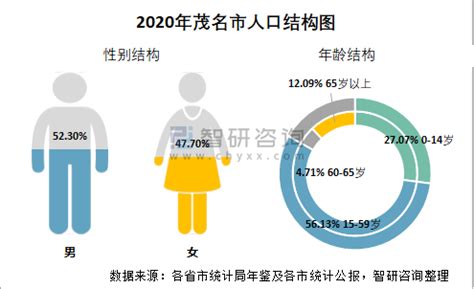 2020年茂名市生产总值及人口情况分析：地区生产总值3279.31亿元，常住常住人口617.41万人[图]_智研咨询