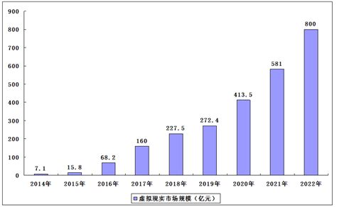 2023-2027年中国虚拟现实产业分析及发展趋势调研预计报告-行业报告-弘博报告网