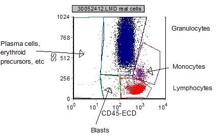 离心获得 PBMC后分别染色通过流式进行分群(Lymphocyte 和Monocyte)和计数，Scepter TM 3.0的结果和流式在趋势 ...
