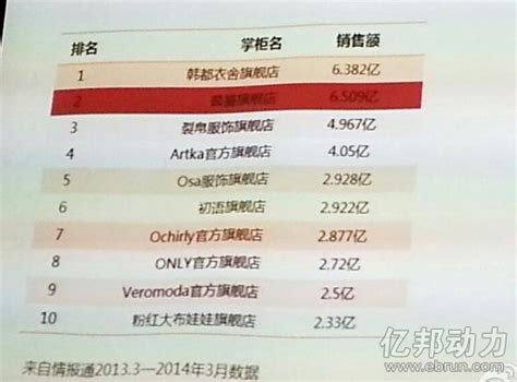 2013年淘宝店铺排行榜（TOP10名单）_E网资料_西部e网
