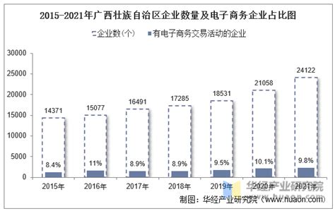 2021年广西壮族自治区电子商务企业数量、销售额和采购额统计分析_地区宏观数据频道-华经情报网