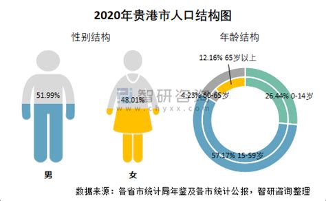 2010-2020年贵港市人口数量、人口年龄构成及城乡人口结构统计分析_华经情报网_华经产业研究院