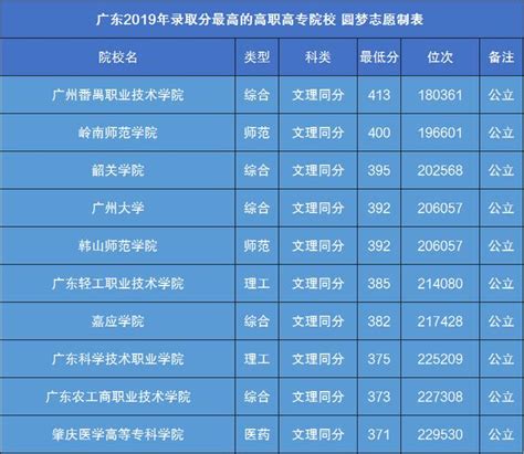 广东省排名前十的大专-广东技校排名网