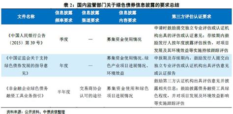 2020年中国绿色债券发展概况及特点|客一客