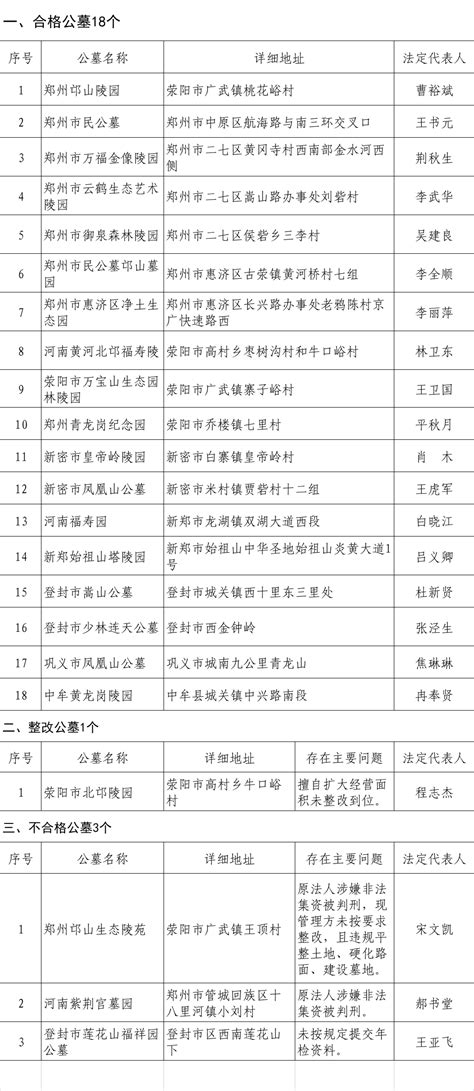 速看 2021年度郑州市经营性公墓年检结果公告来了-大河新闻