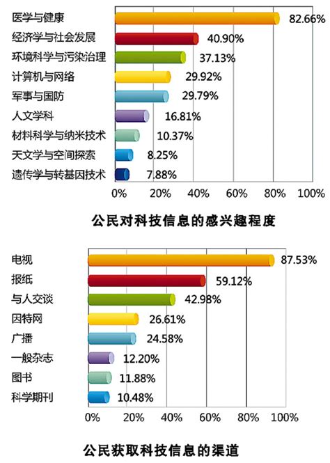 中国人基本科学素养调查：仅有3.27%国人具备