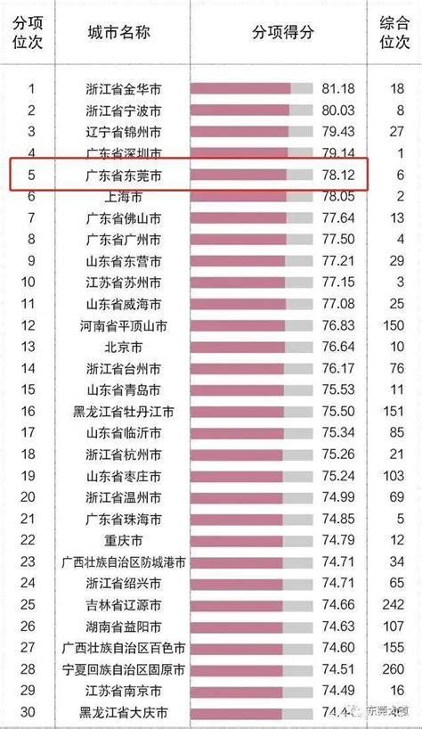 东莞排名第六！2020年中国外贸百强城市排名出炉！