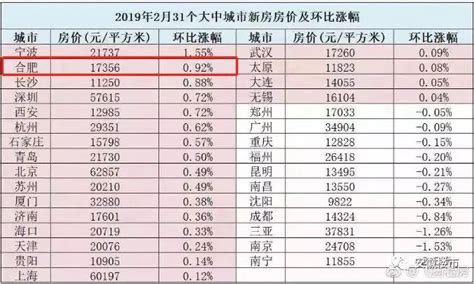 安徽3季报：GDP全国10强，12城破千亿，芜湖最猛，13城房价在下跌