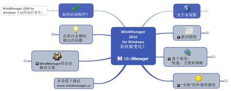 一个工具，轻松搞定商业思维导图-MindManager中文网站