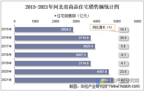 2015-2021年河北省房地产开发商品住宅投资、开发和销售情况统计分析_华经情报网_华经产业研究院