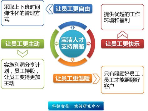 宝洁：人才培养模式与人才支持制度 - 北京华恒智信人力资源顾问有限公司