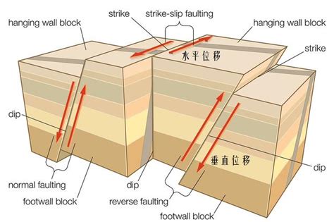 断层的三种基本类型图,走滑断层_大山谷图库