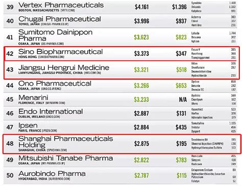 世界药企排名，世界三大医药公司