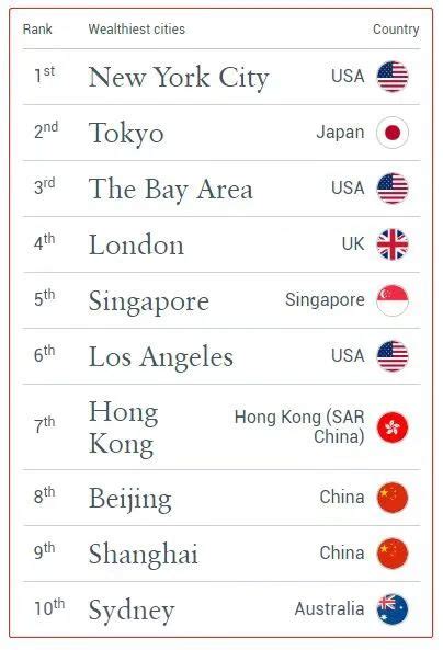 全球十大最富裕城市中国占三席 哪个城市最富裕 _八宝网