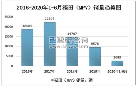 2020年1-6月福田（MPV）产销量及增速统计_智研咨询_产业信息网