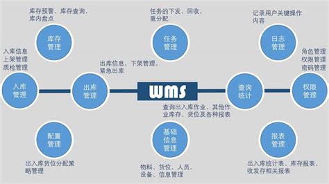 i-wms仓储管理系统