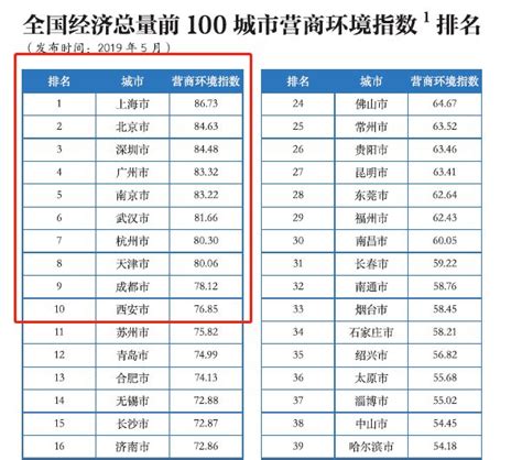2021中国城市营商硬环境竞争力排行榜出炉！潮州榜上有名，位列…_报告_北京_全国