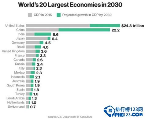 外媒：十五年后世界经济体排名_排行榜123网