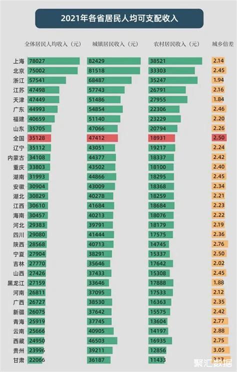 2021年全国各地区平均工资出炉，北京月平均收入达到9227元_社区_聚汇数据