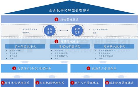 公司数字化转型规划-亿信华辰数字化转型资讯