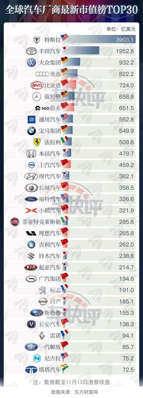 全球车企市值最新排名：大众丰田不敌特斯拉 比亚迪超奔驰_易车