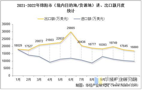 2022年9月绵阳市（境内目的地/货源地）进出口总额及进出口差额统计分析_华经情报网_华经产业研究院