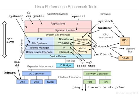 运维不得不知的 Linux 性能监控、测试、优化工具 - 运维派