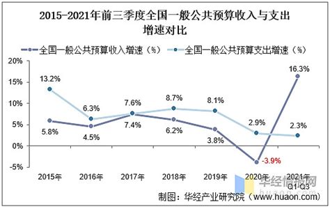 2021年1-7月全国31省市财政收支及盈余情况_数据社区_聚汇数据