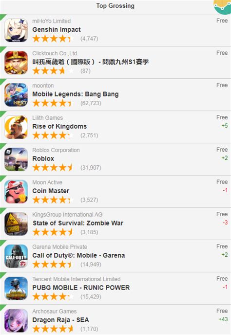 2月4日iOS游戏畅销排行榜实时排名：1.3版本《原神》登顶各国畅销榜 - 快出海
