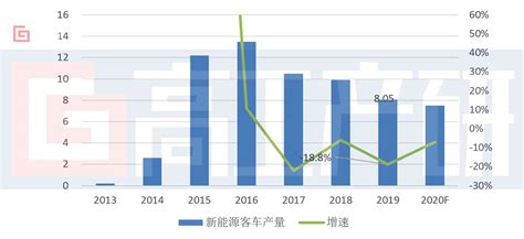 《2020年中国新能源客车市场调研分析报告》– 高工产业研究院--新产业智库新闻 -内容页