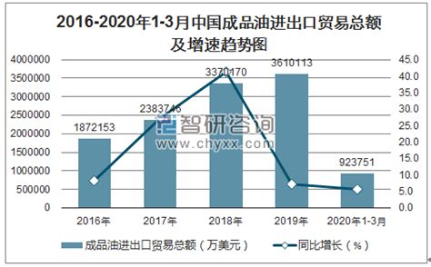 2020年1-3月中国成品油进出口贸易总额及贸易差统计_智研咨询
