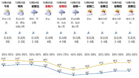 2021年12月22日深圳天气多云间阴天气温16-21℃_深圳之窗