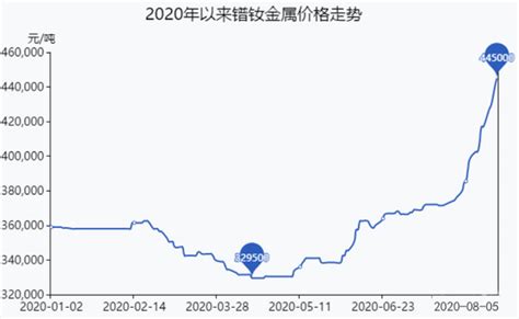 2013-2017年国内氧化镨、氧化钕价格走势【图】_观研报告网